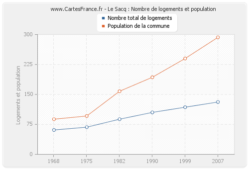 Le Sacq : Nombre de logements et population